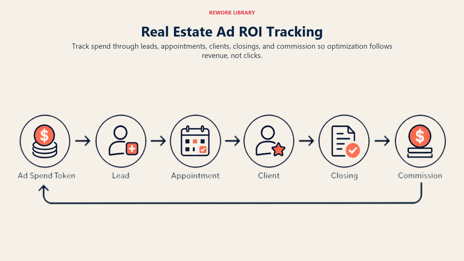 Real Estate Ad ROI Tracking illustrated with a wide ROI chain from ad spend token through lead, appointment, client, closing, and commission markers with one return loop