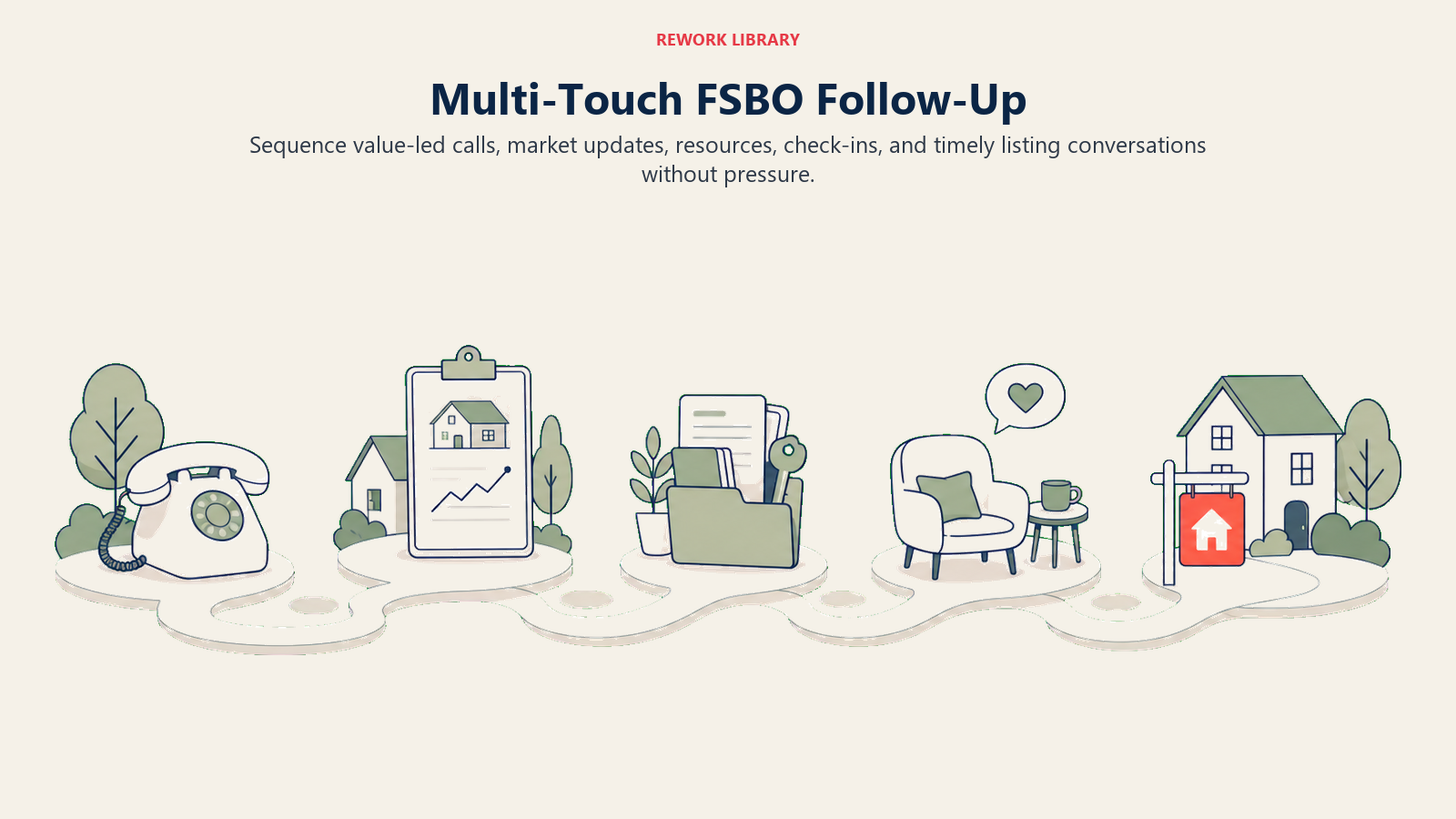 Multi-Touch FSBO Follow-Up: a wide follow-up path with five spaced touchpoints: call, market update, resource, check-in, and coral listing conversation