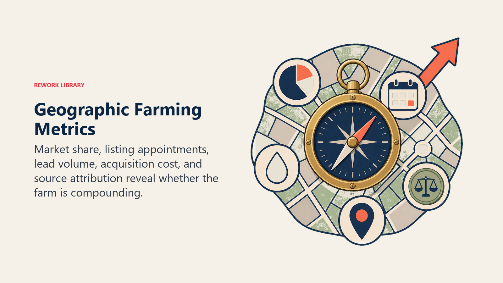 Geographic Farming Metrics illustrated as farm performance compass for a real estate operating system