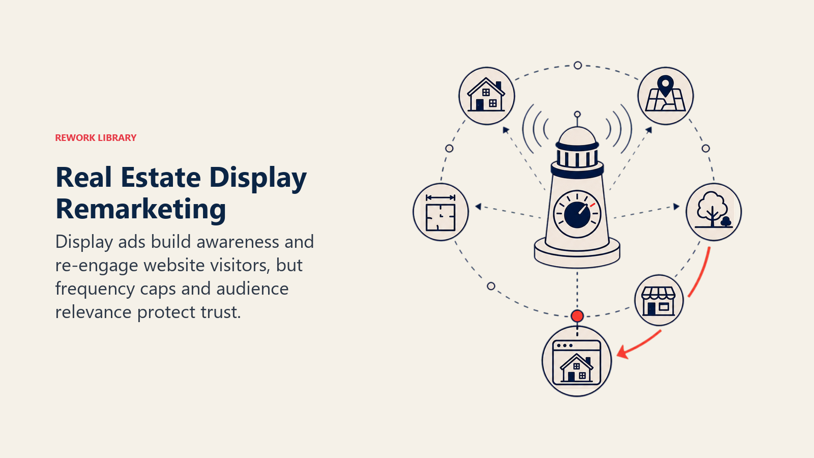 Real Estate Display Remarketing illustrated as remarketing beacon circling back to a remembered property