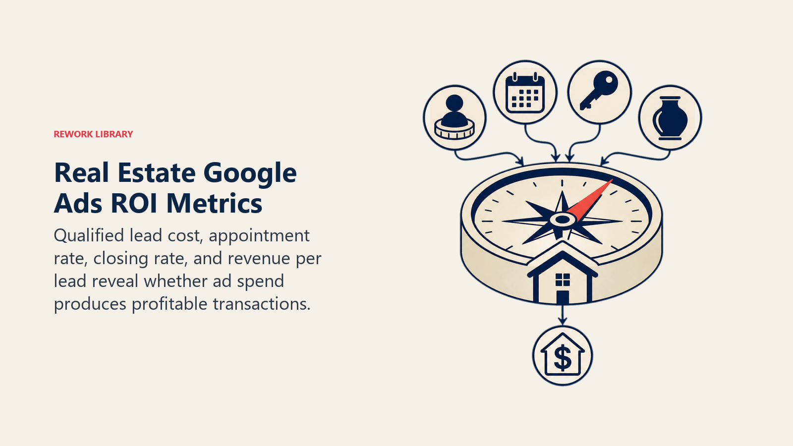 Real Estate Google Ads ROI Metrics illustrated as revenue compass fed by lead quality and closing signals