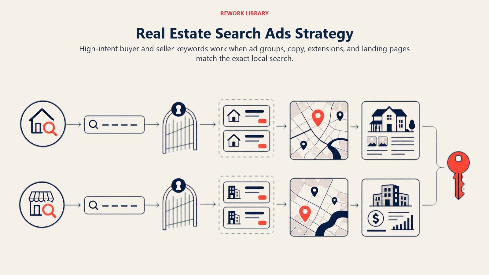 Real Estate Search Ads Strategy illustrated as search intent route from keyword to local landing page to lead