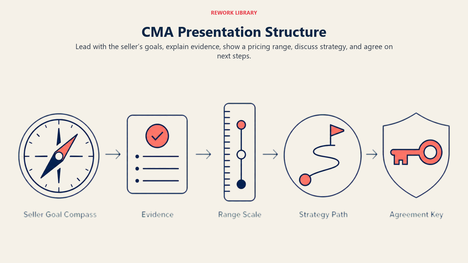 CMA Presentation Structure illustrated with a wide five-part presentation arc from seller goal compass through evidence, range scale, strategy path, and agreement key