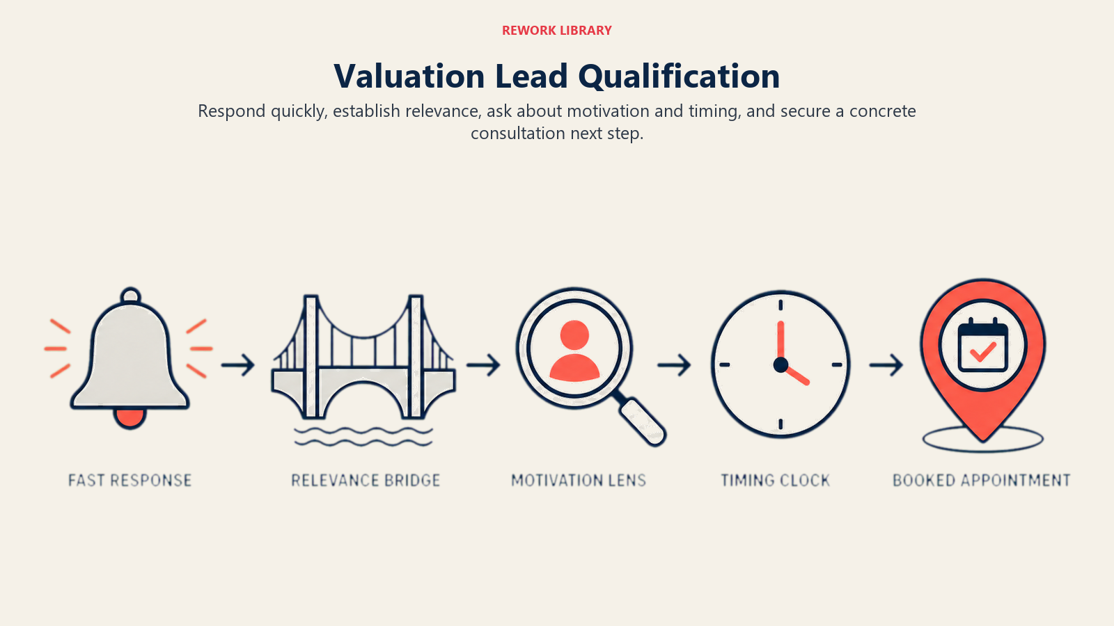 Valuation Lead Qualification illustrated with a wide contact flow from fast response bell through relevance bridge, motivation lens, timing clock, and booked appointment marker