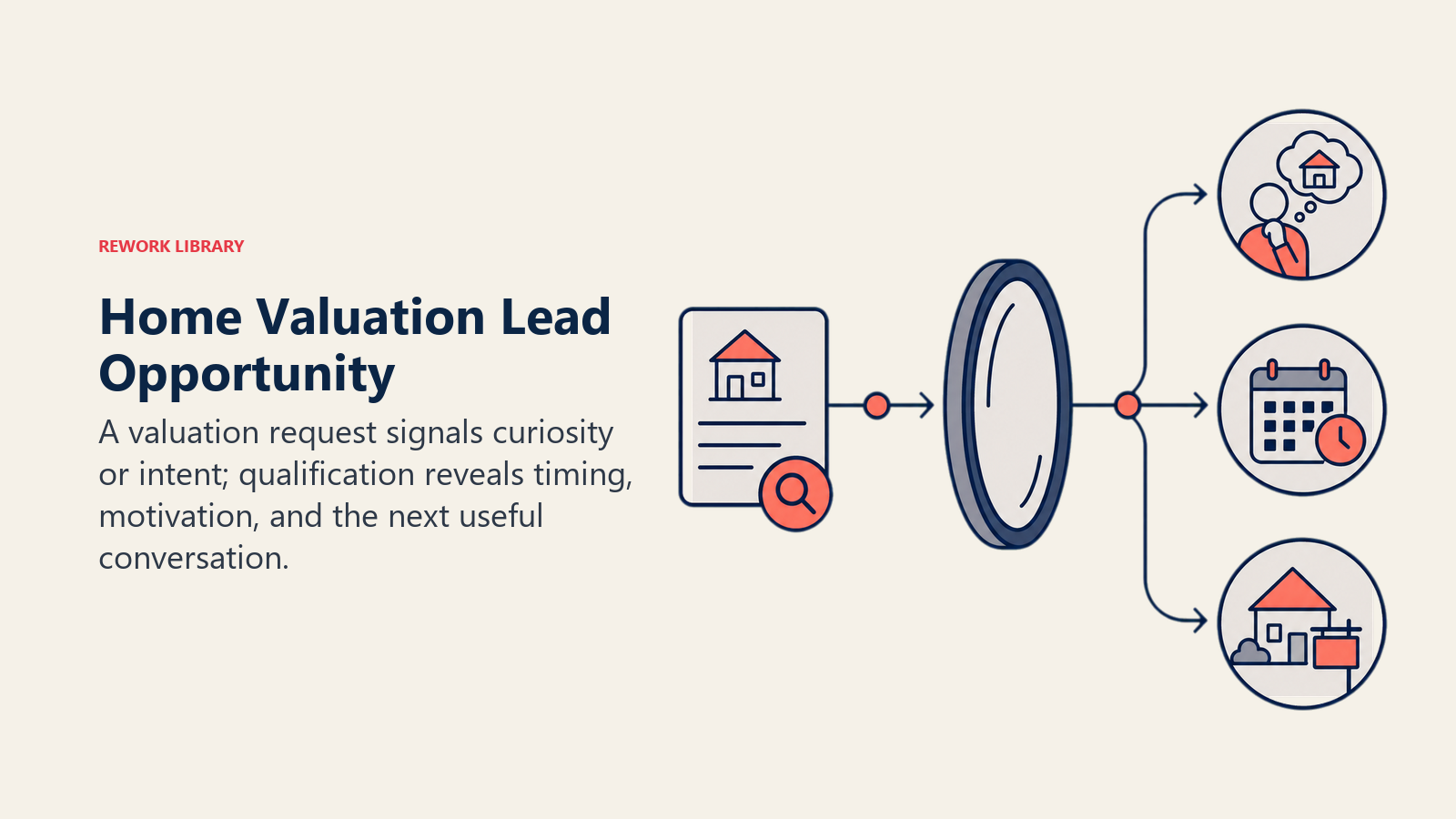 Home Valuation Lead Opportunity illustrated with a valuation request signal passing through a qualification lens into three intent paths for curiosity, planning, and active selling