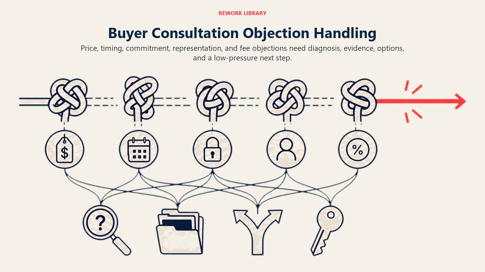 Buyer Consultation Objection Handling illustrated as five objection knots loosened by evidence and options