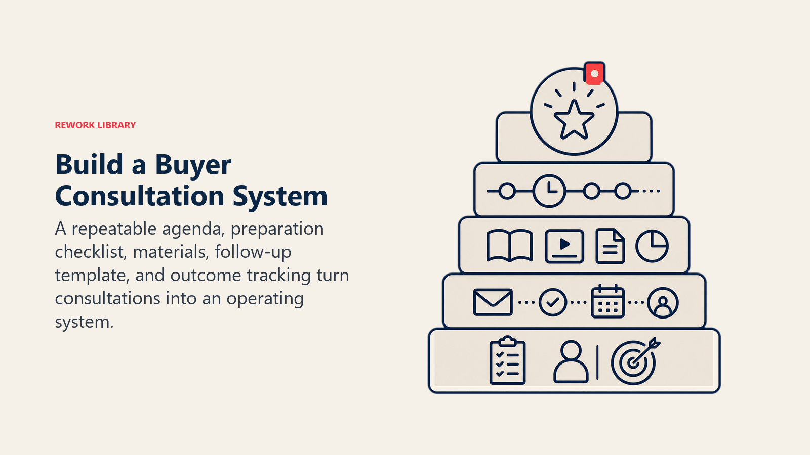 Build a Buyer Consultation System illustrated as consultation system layers supporting repeatable outcomes