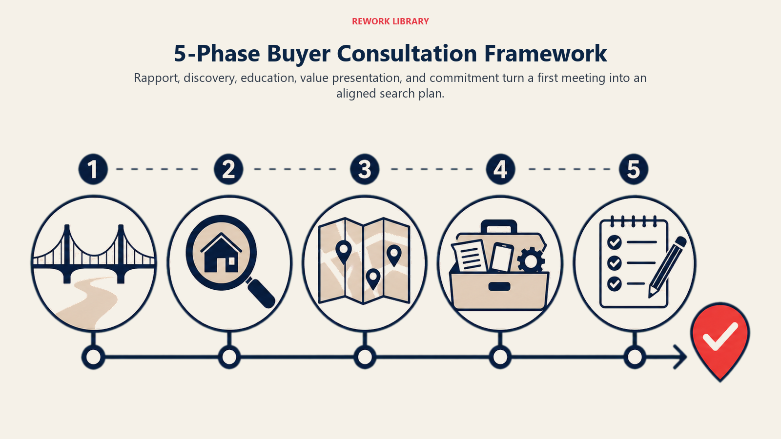 5-Phase Buyer Consultation Framework illustrated as five consultation phases moving toward shared search plan