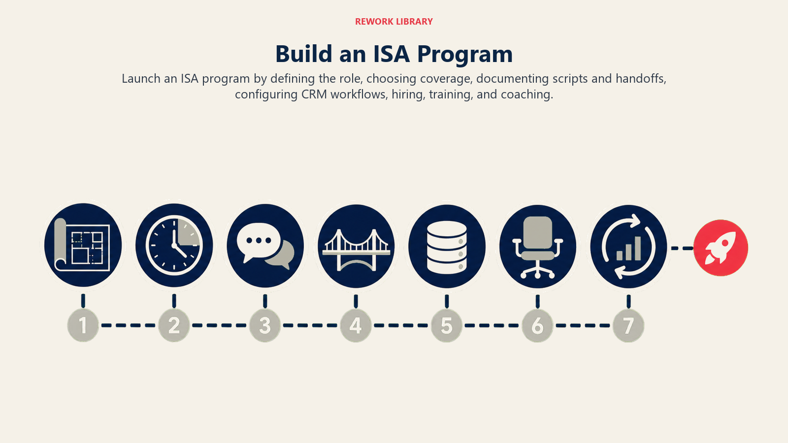 ISA program build sequence from role design and CRM setup through hiring, training, and coaching