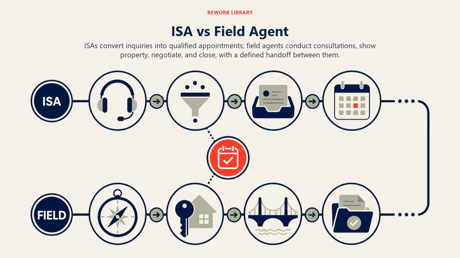 ISA versus field agent role comparison with a clear appointment handoff