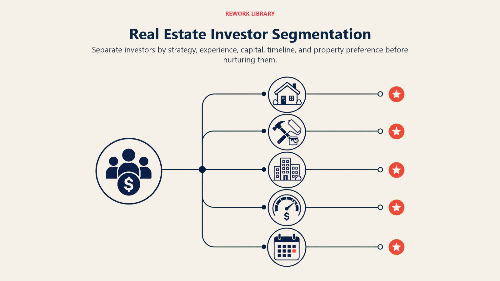 Real Estate Investor Segmentation illustrated with a wide branching framework from one investor pool into five distinct paths represented by rental house, renovation tools, apartment stack, capital gauge, and timeline calendar, one coral priority segment.
