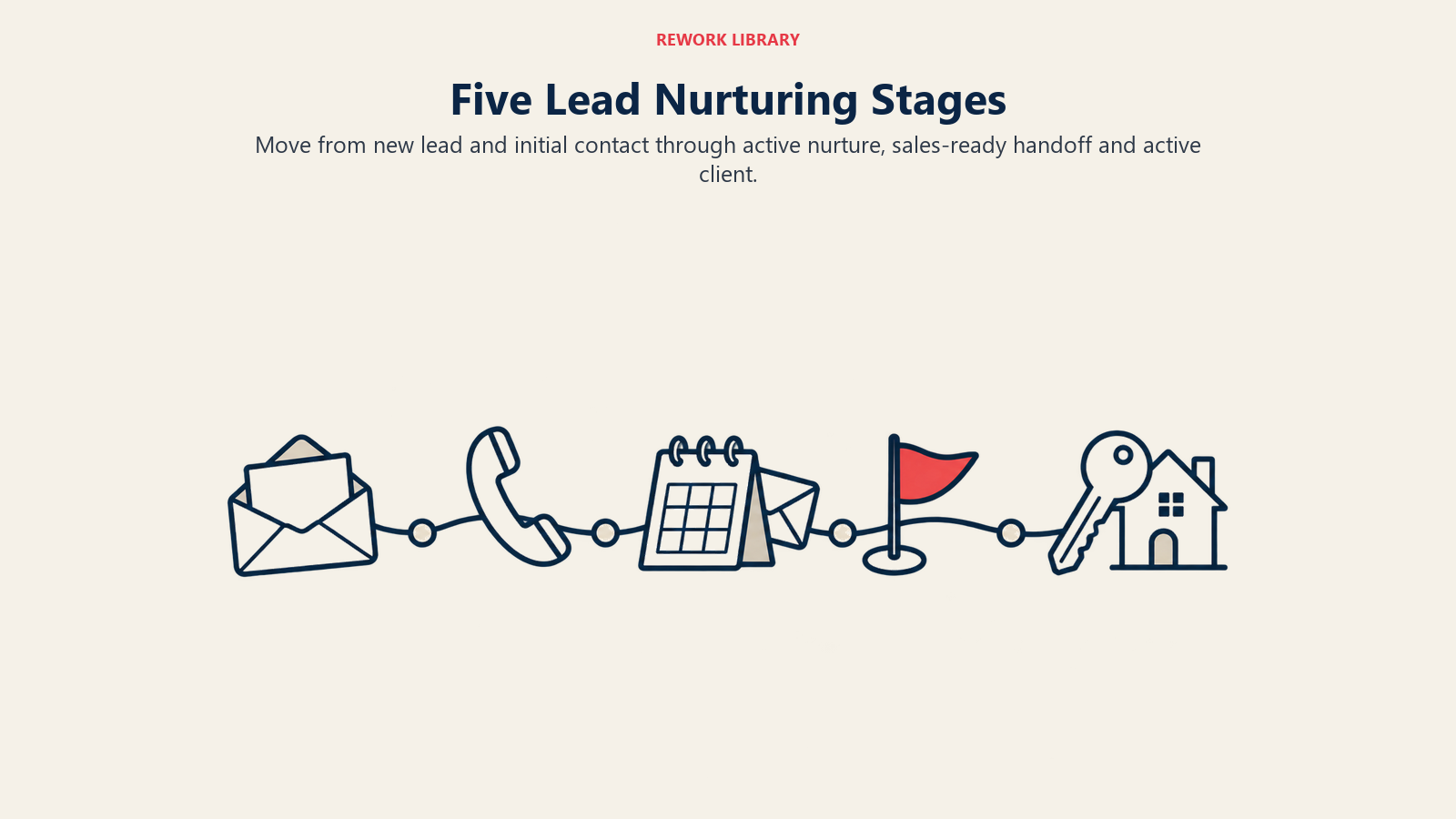 Five Lead Nurturing Stages illustrated by five stage-specific homebuyer artifacts.