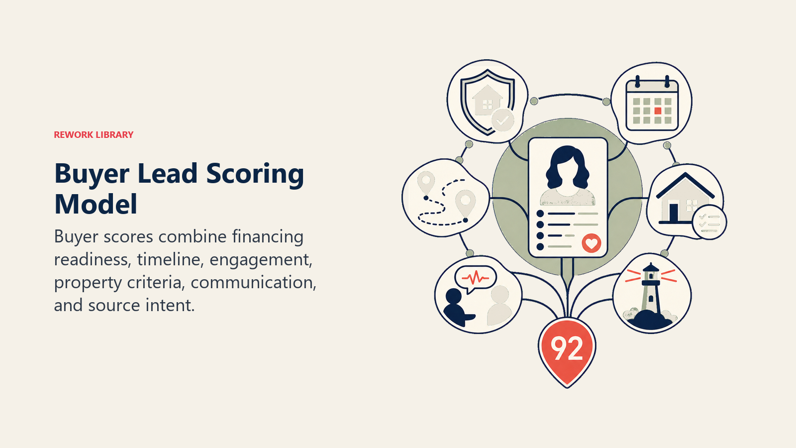 Buyer Lead Scoring Model illustrated as buyer scoring constellation for a real estate operating system