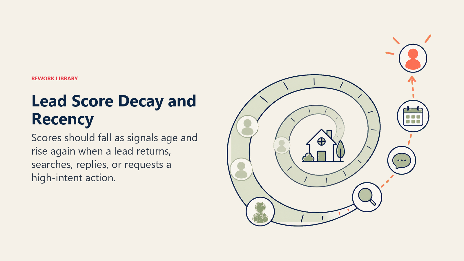 Lead Score Decay and Recency illustrated as recency clock spiral for a real estate operating system
