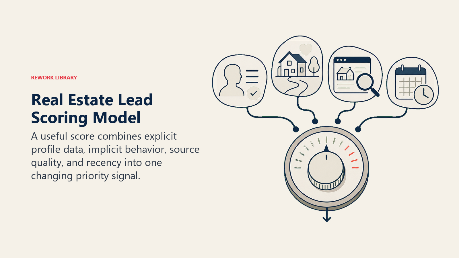 Real Estate Lead Scoring Model illustrated as four-input scoring dial for a real estate operating system