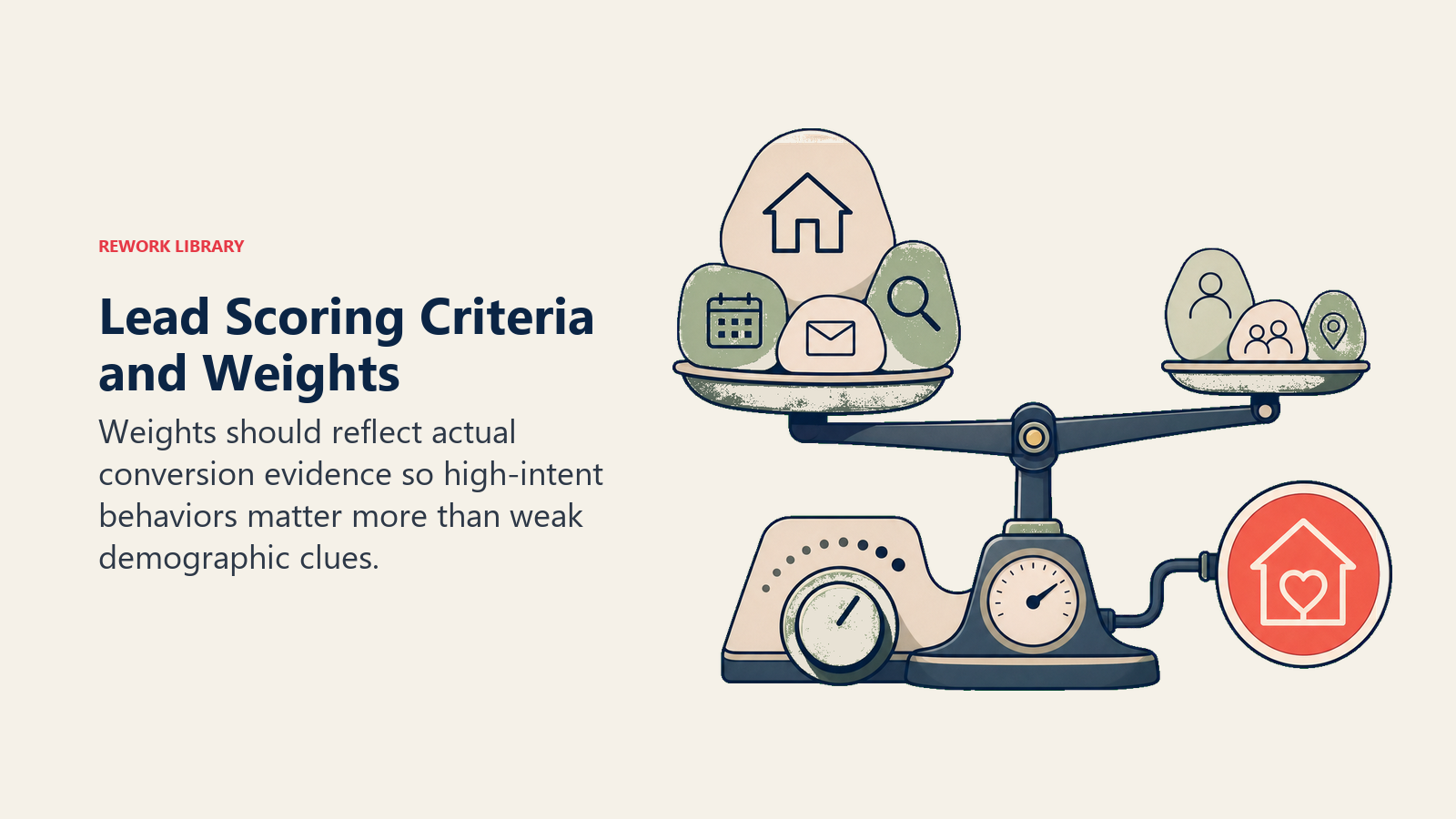 Lead Scoring Criteria and Weights illustrated as weighted lead evidence balance for a real estate operating system