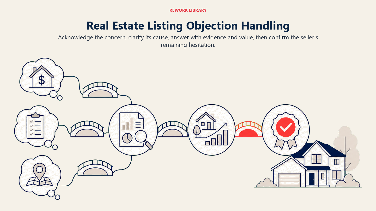Real Estate Listing Objection Handling: a wide objection-to-resolution field pairing concern bubbles with evidence, value, and confirmation bridges