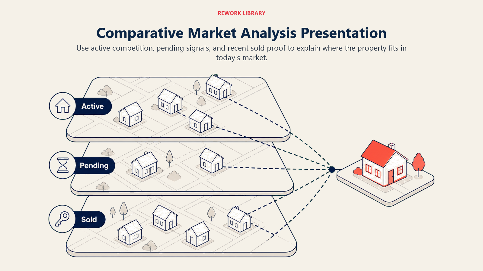Comparative Market Analysis Presentation: a wide three-layer market evidence landscape labeled Active, Pending, Sold converging on one coral subject property
