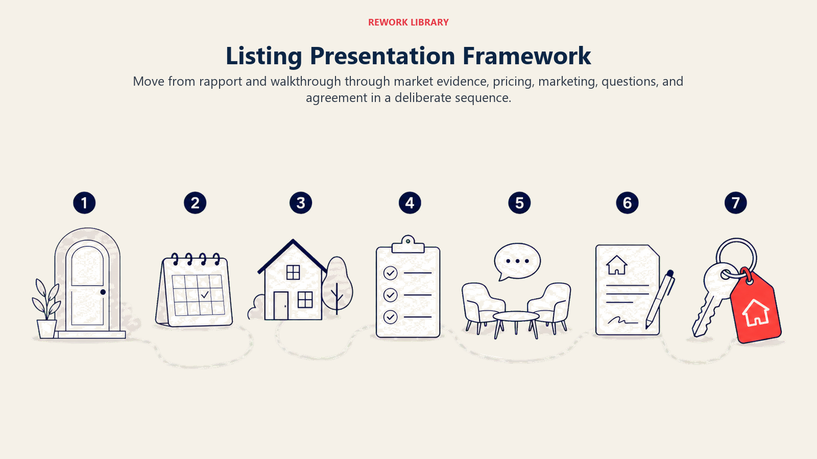 Listing Presentation Framework: a wide seven-stage appointment route with sparse numbered markers from welcome door to coral signed-listing key