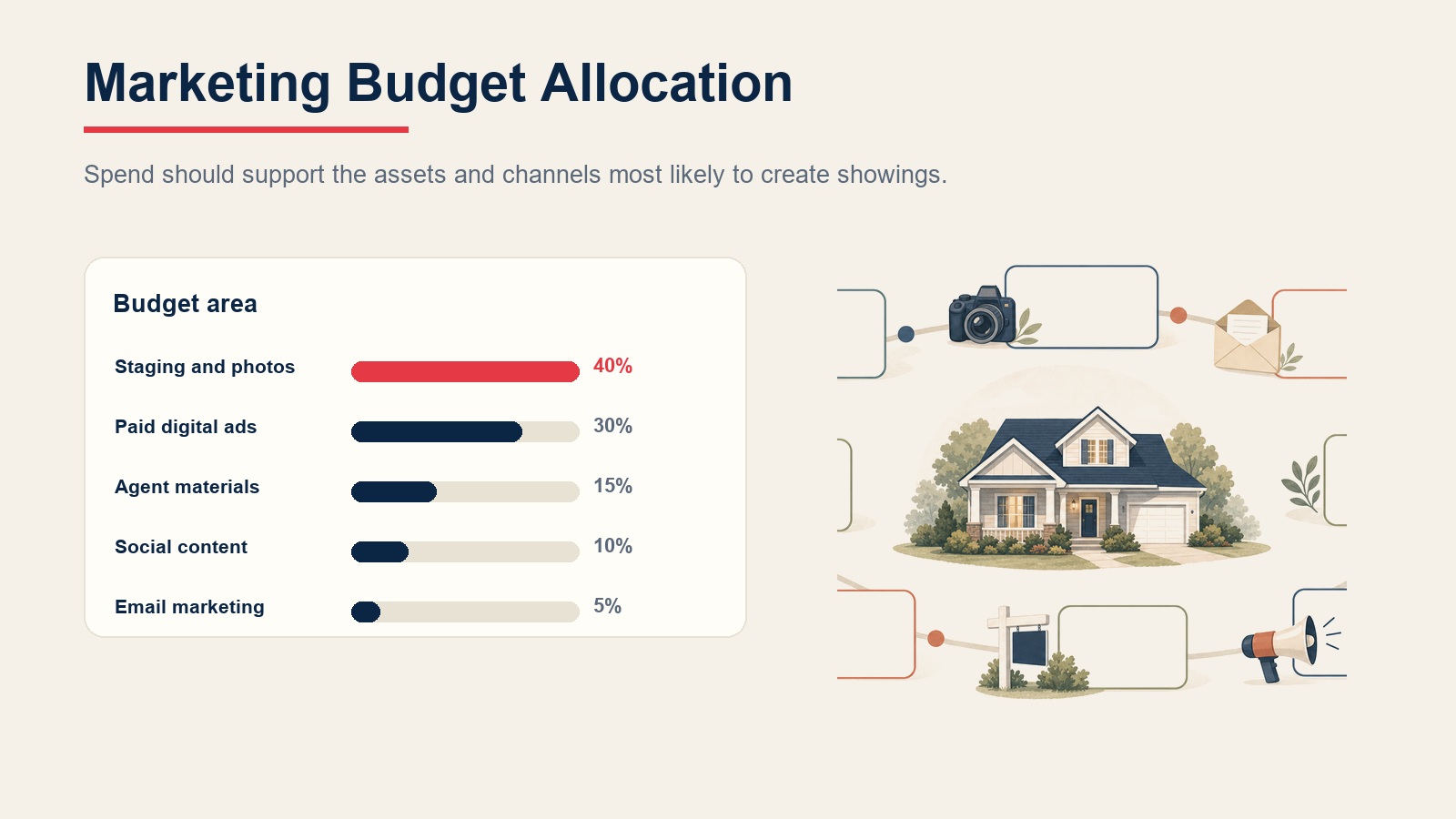 Marketing budget allocation guide for staging, paid ads, agent materials, social content, and email