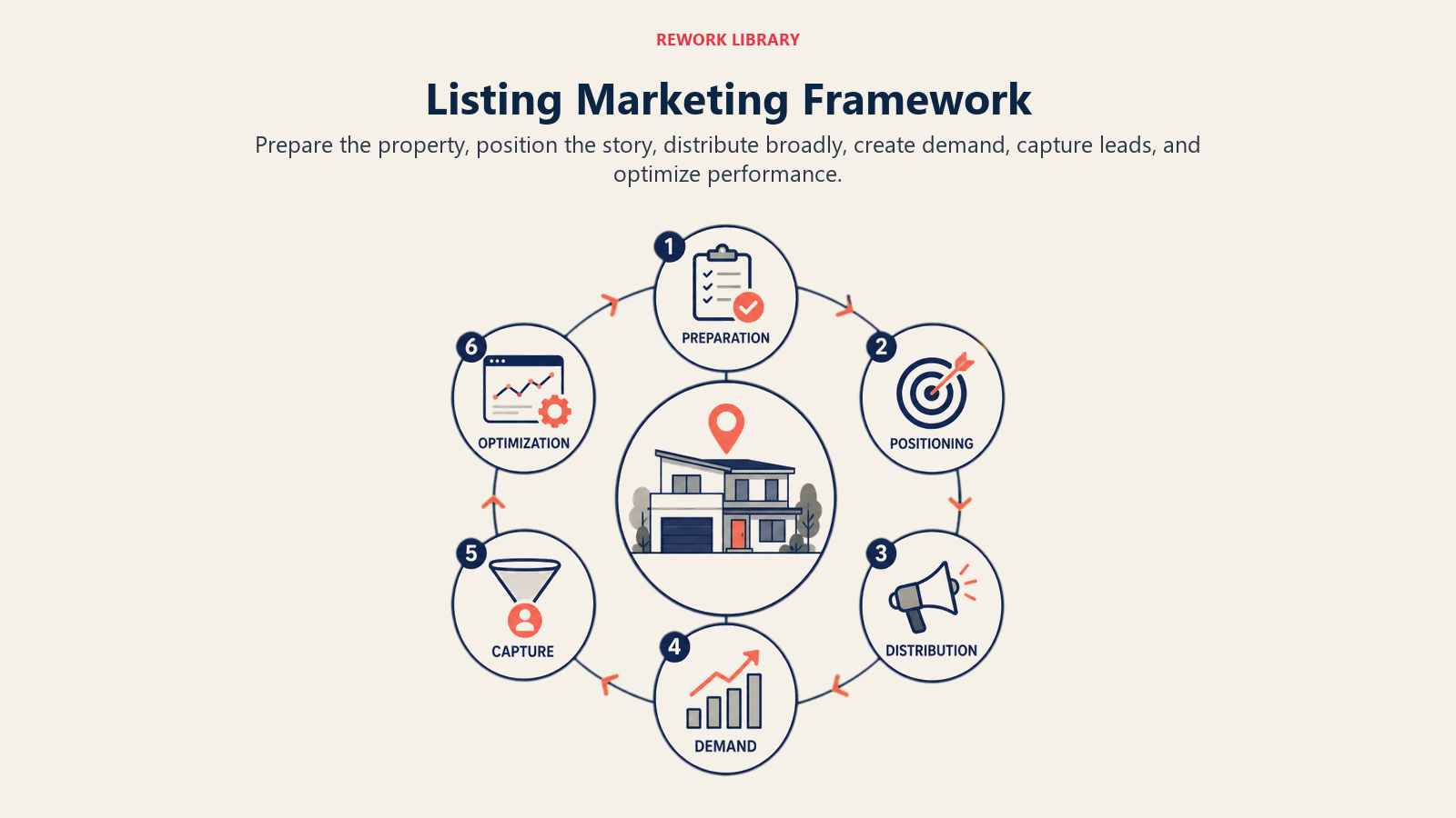 Listing Marketing Framework illustrated with a wide six-stage marketing flywheel around one listing from preparation through positioning, distribution, demand, capture, and optimization