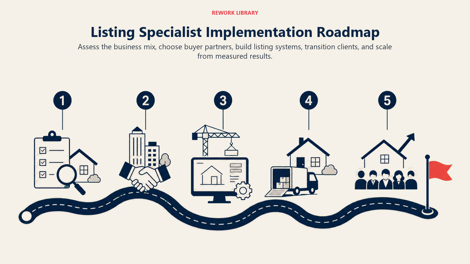 Listing Specialist Implementation Roadmap illustrated with a wide five-phase road from business audit to partner selection, system build, client transition, and scaled listing team, with sparse stage numbers 1 to 5 and a coral scale-up flag.