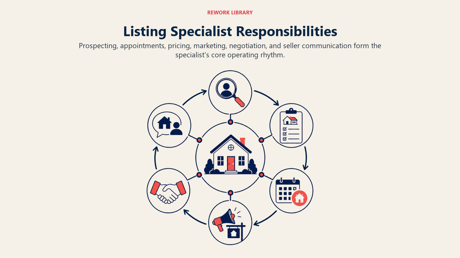 Listing Specialist Responsibilities illustrated with a wide circular operating rhythm with six distinct stations: prospecting, CMA preparation, listing appointment, marketing launch, offer negotiation, and seller update, with one coral listing at the center; no text.