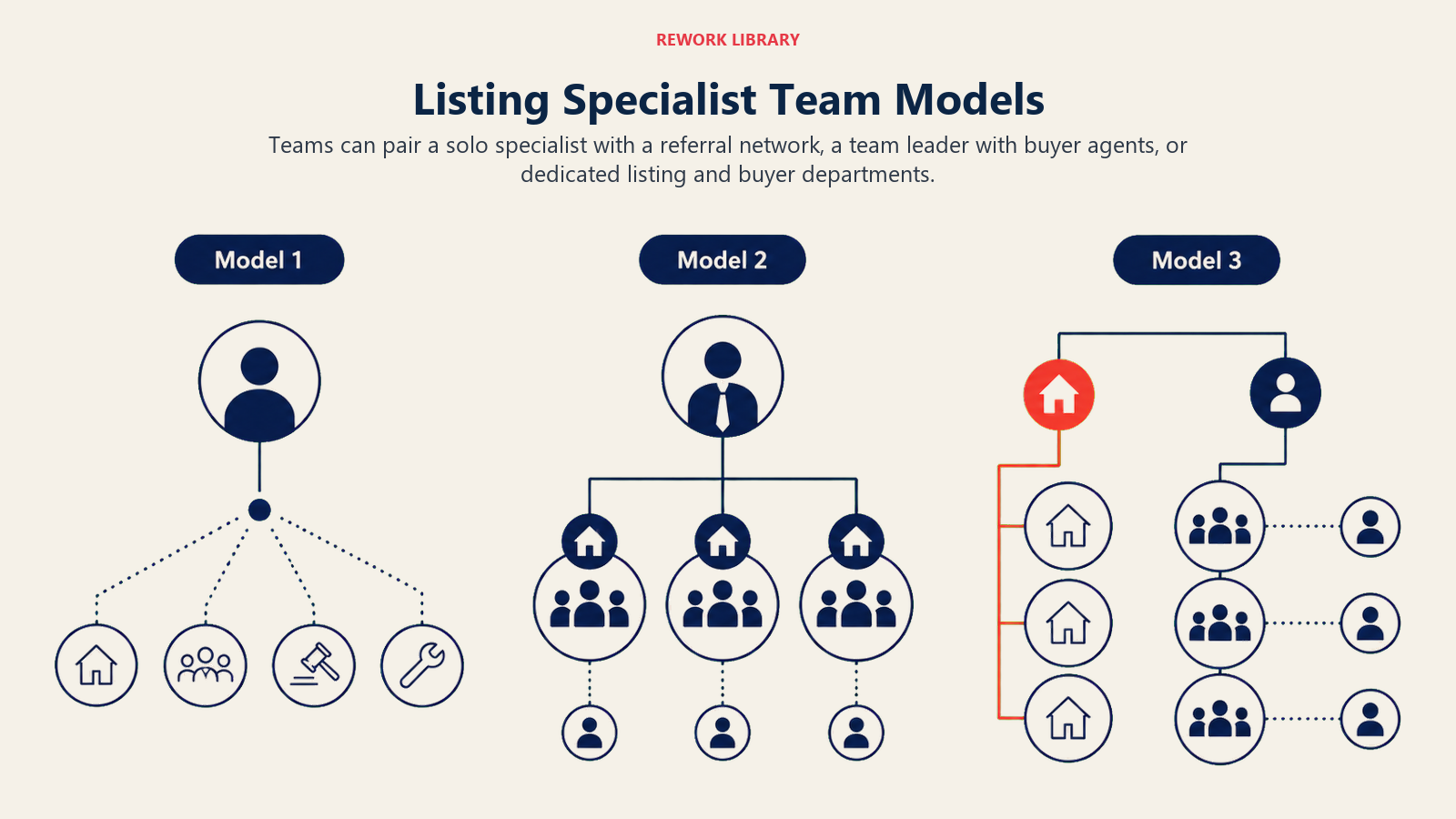 Listing Specialist Team Models illustrated with a wide three-model comparison using sparse labels Model 1, Model 2, Model 3: solo specialist plus referral network, leader with buyer-agent pods, and parallel listing and buyer departments; one coral listing lane.
