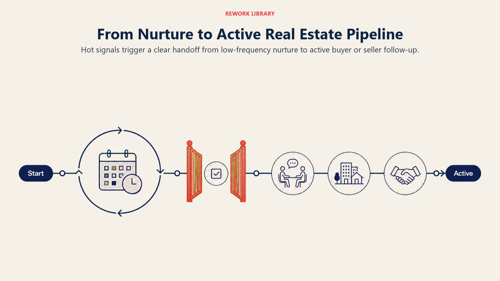 From Nurture to Active Real Estate Pipeline illustrated with a wide transition chain from a slow calendar loop through a coral readiness gate into an active pipeline with consultation, showing, and agreement milestones; sparse Start and Active labels.