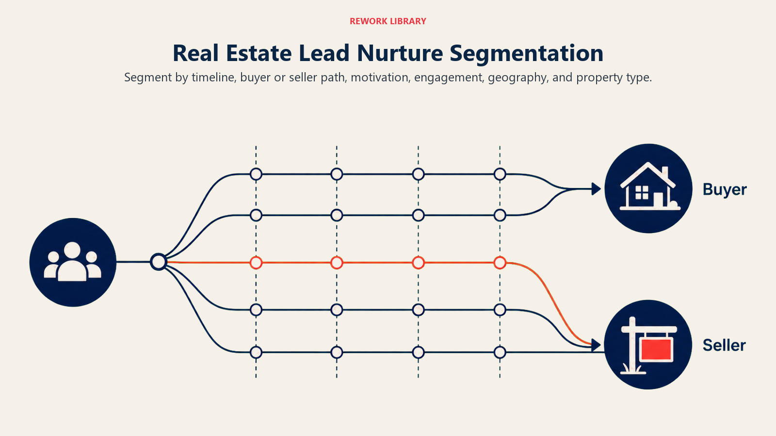 Real Estate Lead Nurture Segmentation illustrated with a wide branching map from one lead pool into timeline bands and two clear buyer and seller paths, with distinct house and sale-sign symbols and one coral priority branch; sparse labels Buyer and Seller.