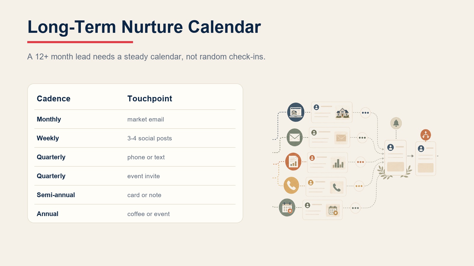 Long-term nurture calendar with monthly, quarterly, semi-annual, and annual touchpoints