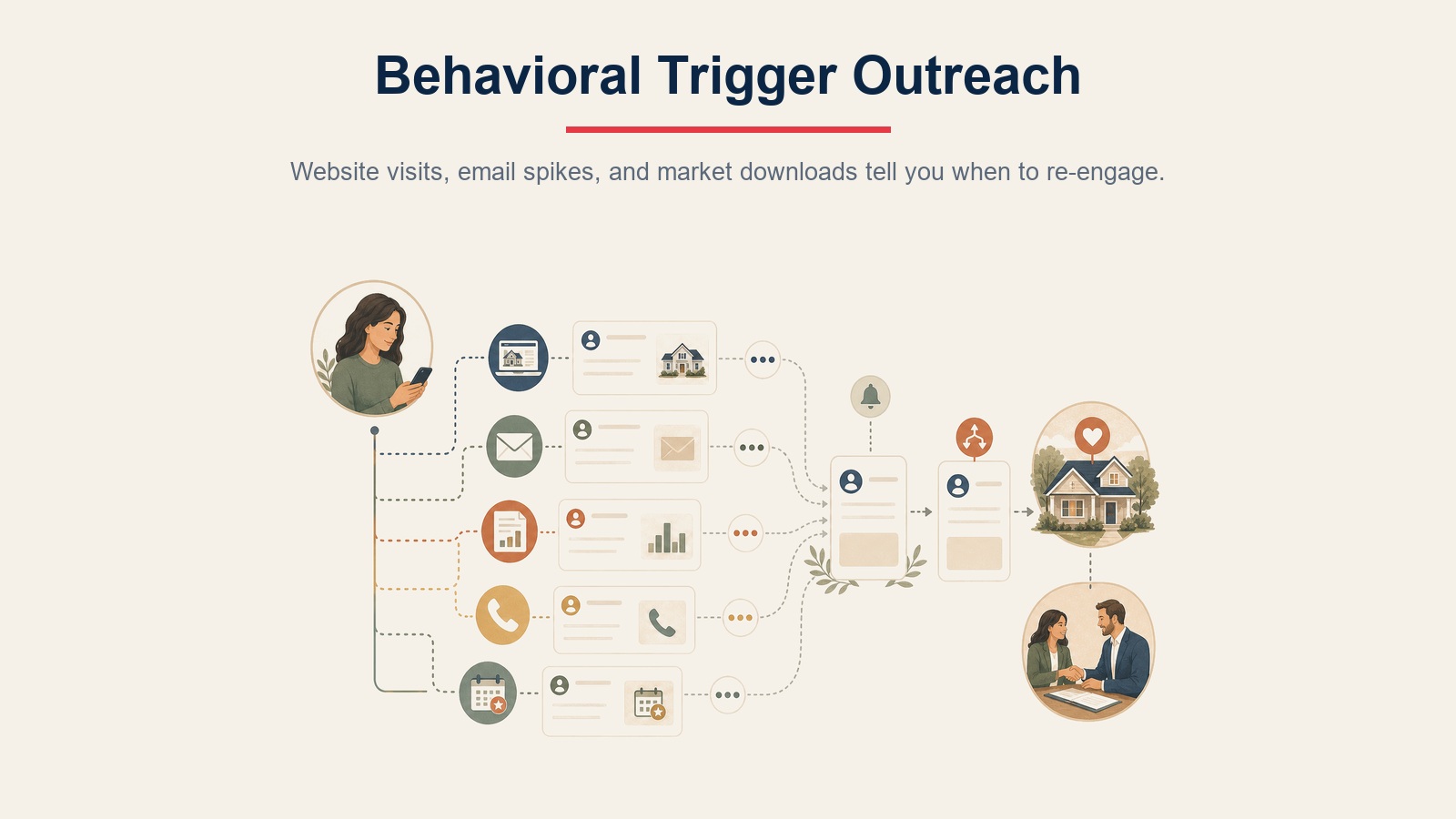 Behavioral trigger outreach for website activity, email spikes, and market report downloads