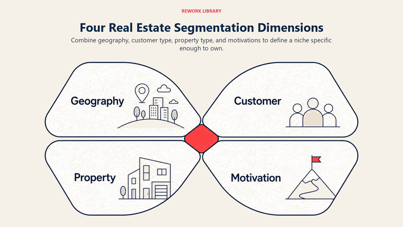 Four Real Estate Segmentation Dimensions: a wide four-part intersection framework labeled Geography, Customer, Property, Motivation with one coral niche at the center