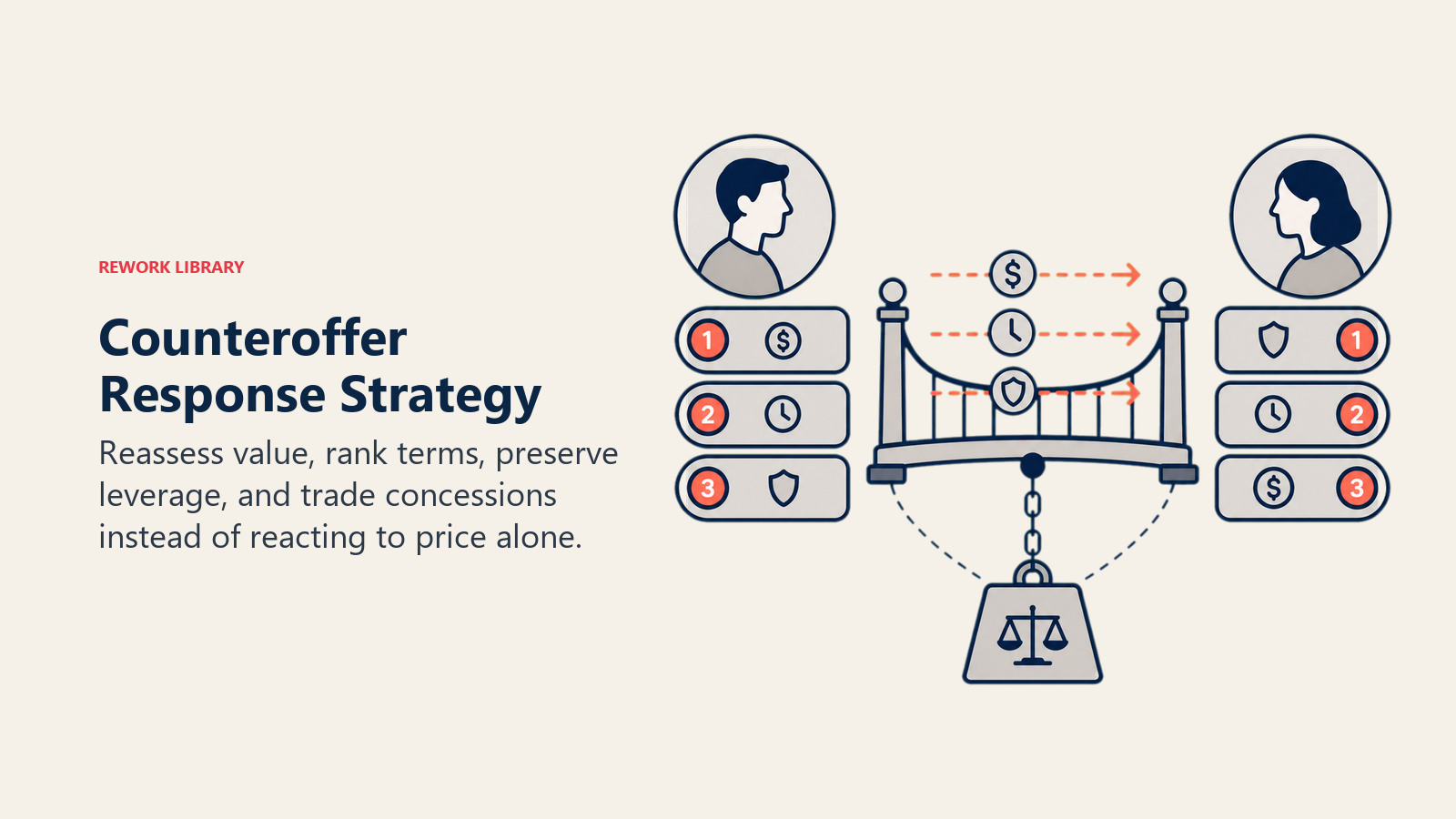 Counteroffer Response Strategy illustrated with a counteroffer exchange mechanism with ranked term tokens crossing a controlled bridge while a leverage weight remains anchored