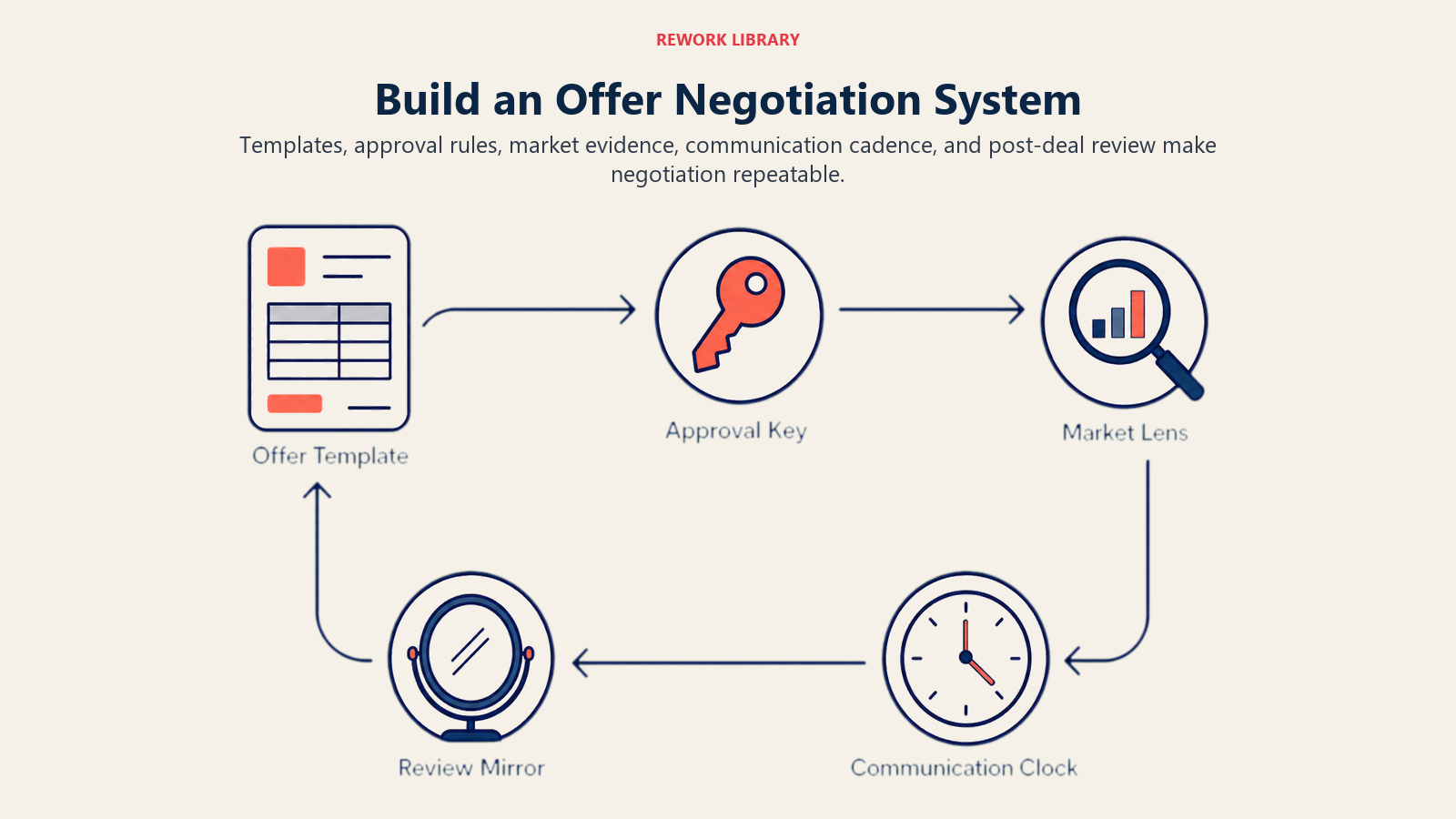 Build an Offer Negotiation System illustrated with a wide operating loop connecting offer template, approval key, market lens, communication clock, and review mirror