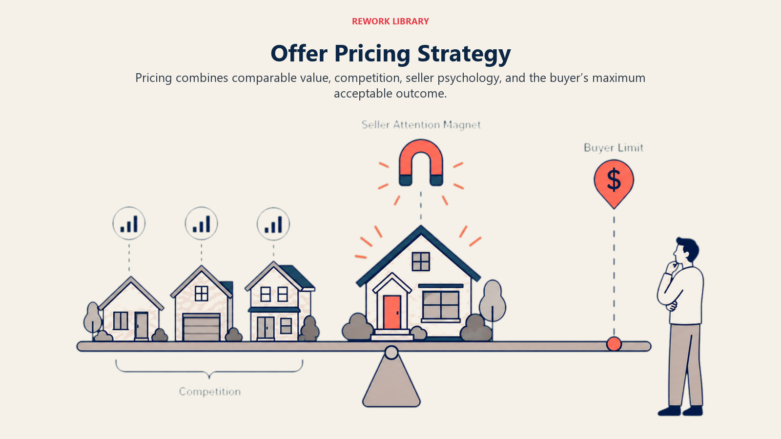 Offer Pricing Strategy illustrated with a wide balance field where comparable houses and competition signals meet a seller attention magnet and buyer limit marker
