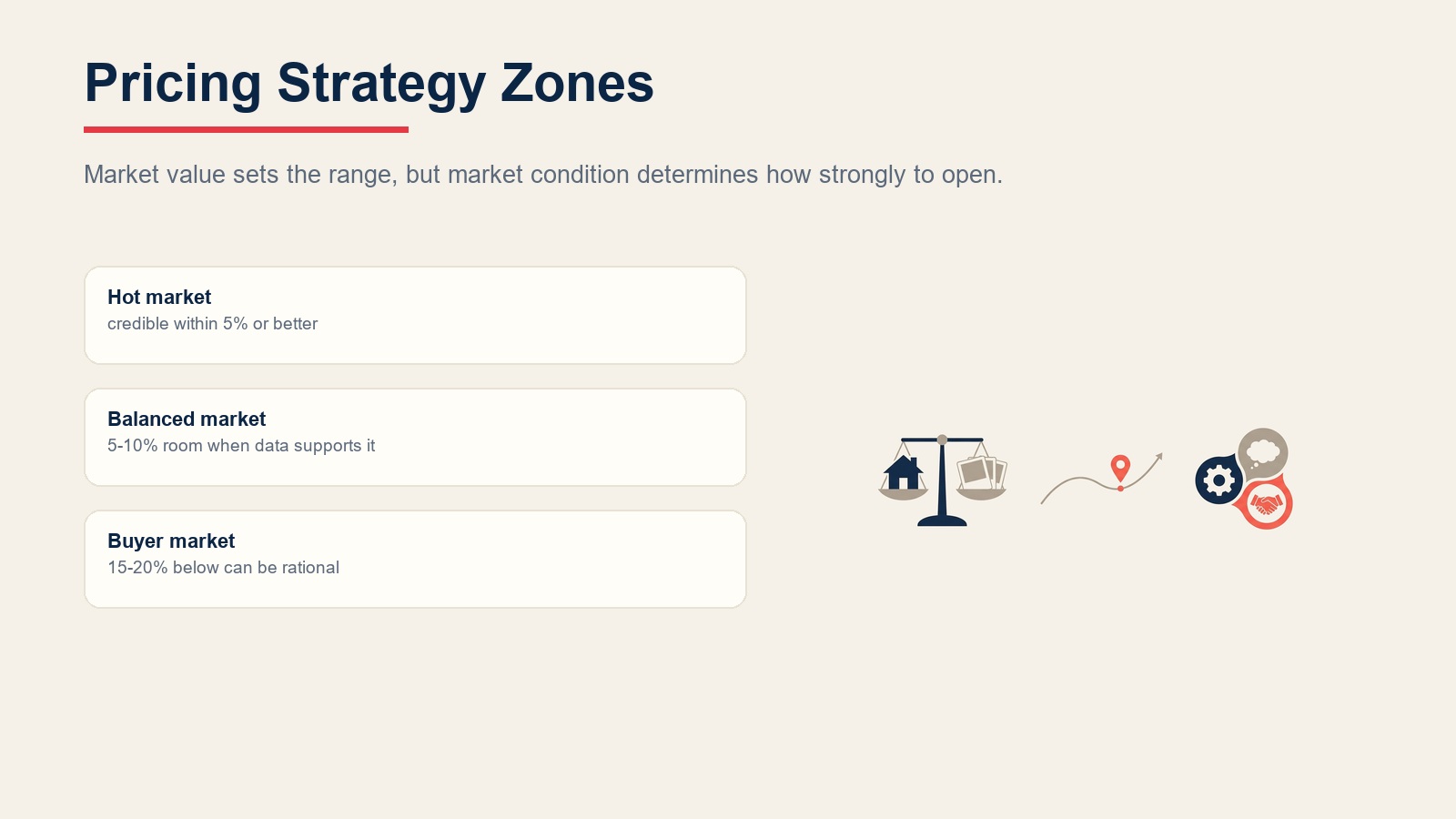 Pricing strategy zones for hot, balanced, and buyer markets