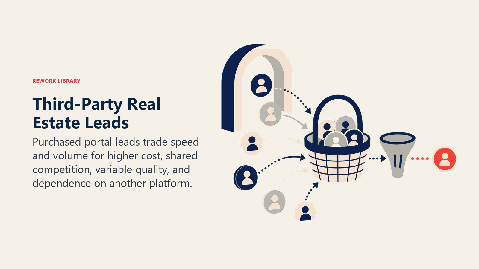 Third-party real estate lead marketplace showing shared competition and variable lead quality