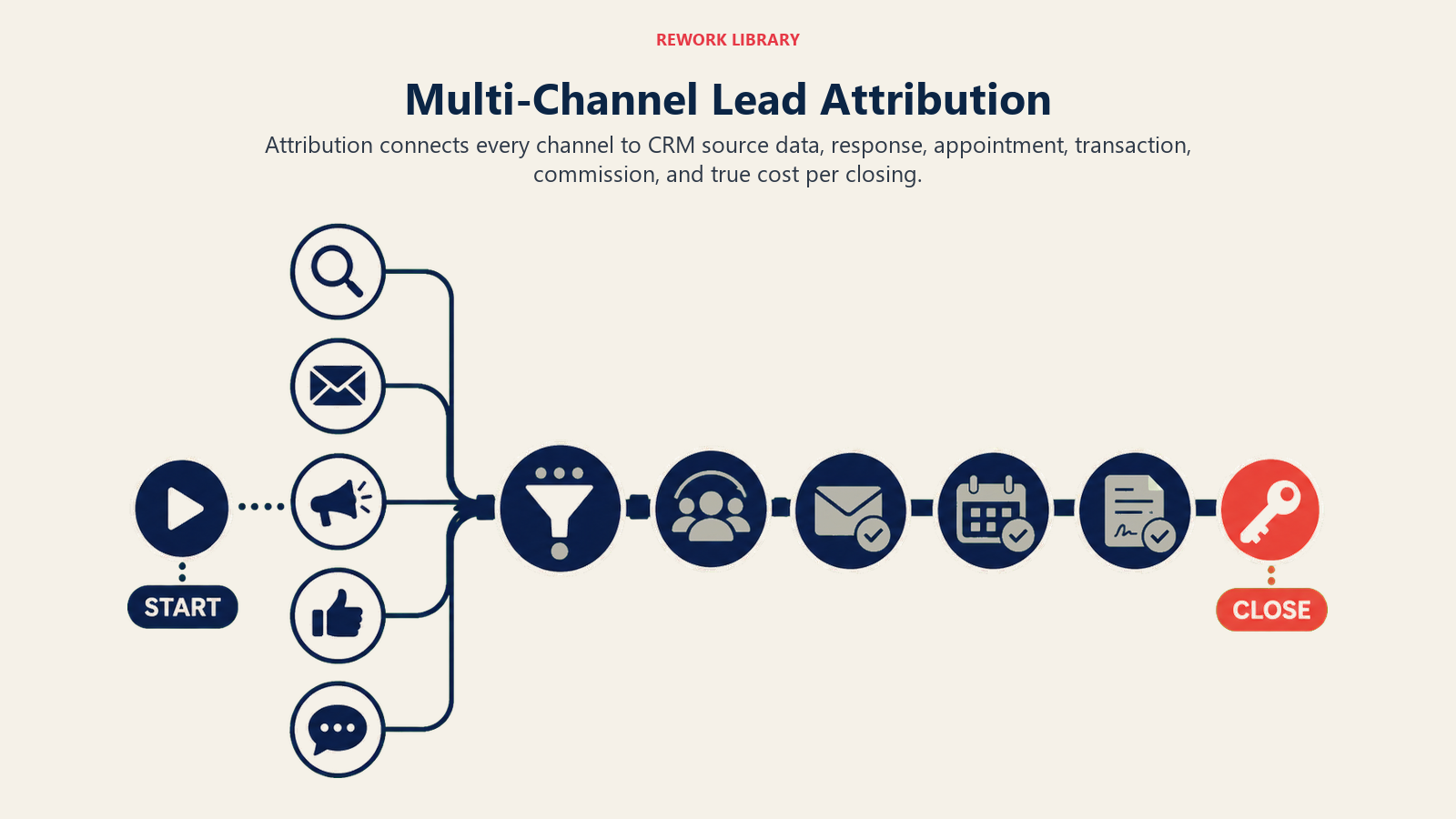 Multi-channel real estate attribution flow connecting source signals to CRM, appointment, closing, and revenue