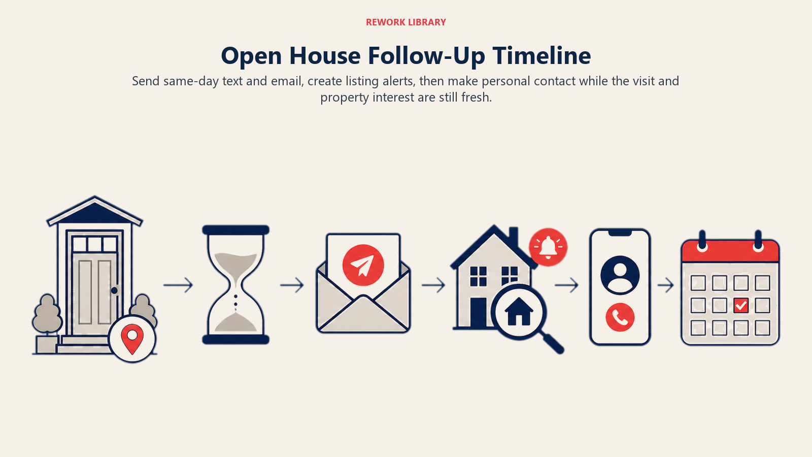 Open House Follow-Up Timeline illustrated as hourglass sequence from visit to message alert and call