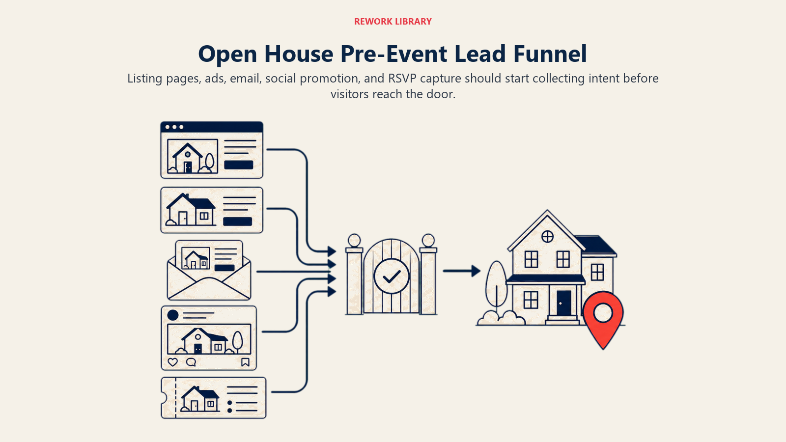 Open House Pre-Event Lead Funnel illustrated as digital promotion streams converging on RSVP then open house