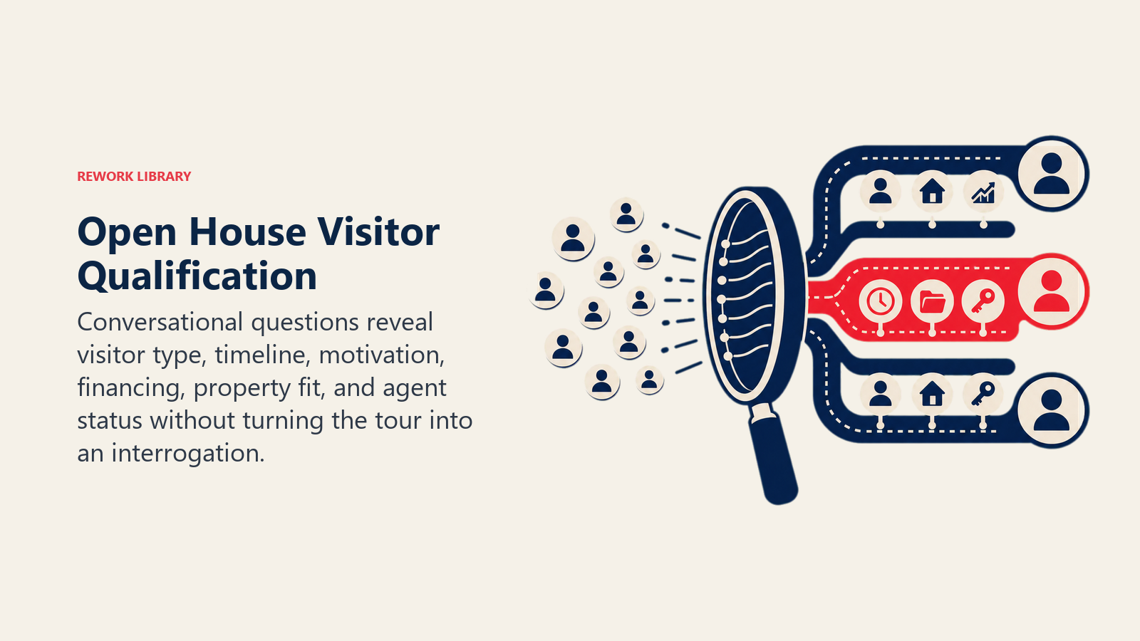 Open House Visitor Qualification illustrated as conversation lens sorting visitors by intent and timing