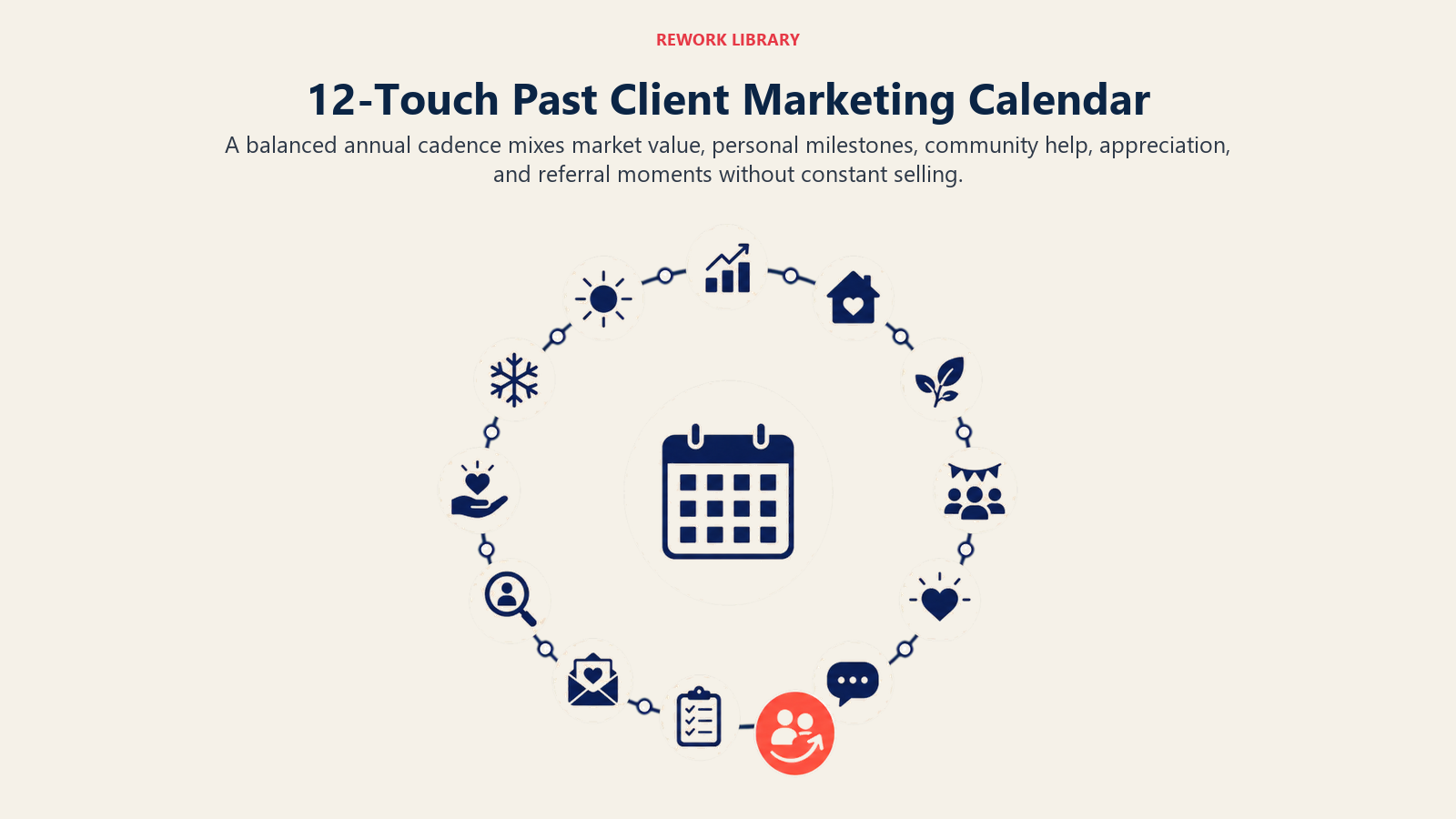 12-Touch Past Client Marketing Calendar illustrated as annual orbit with twelve varied relationship touches