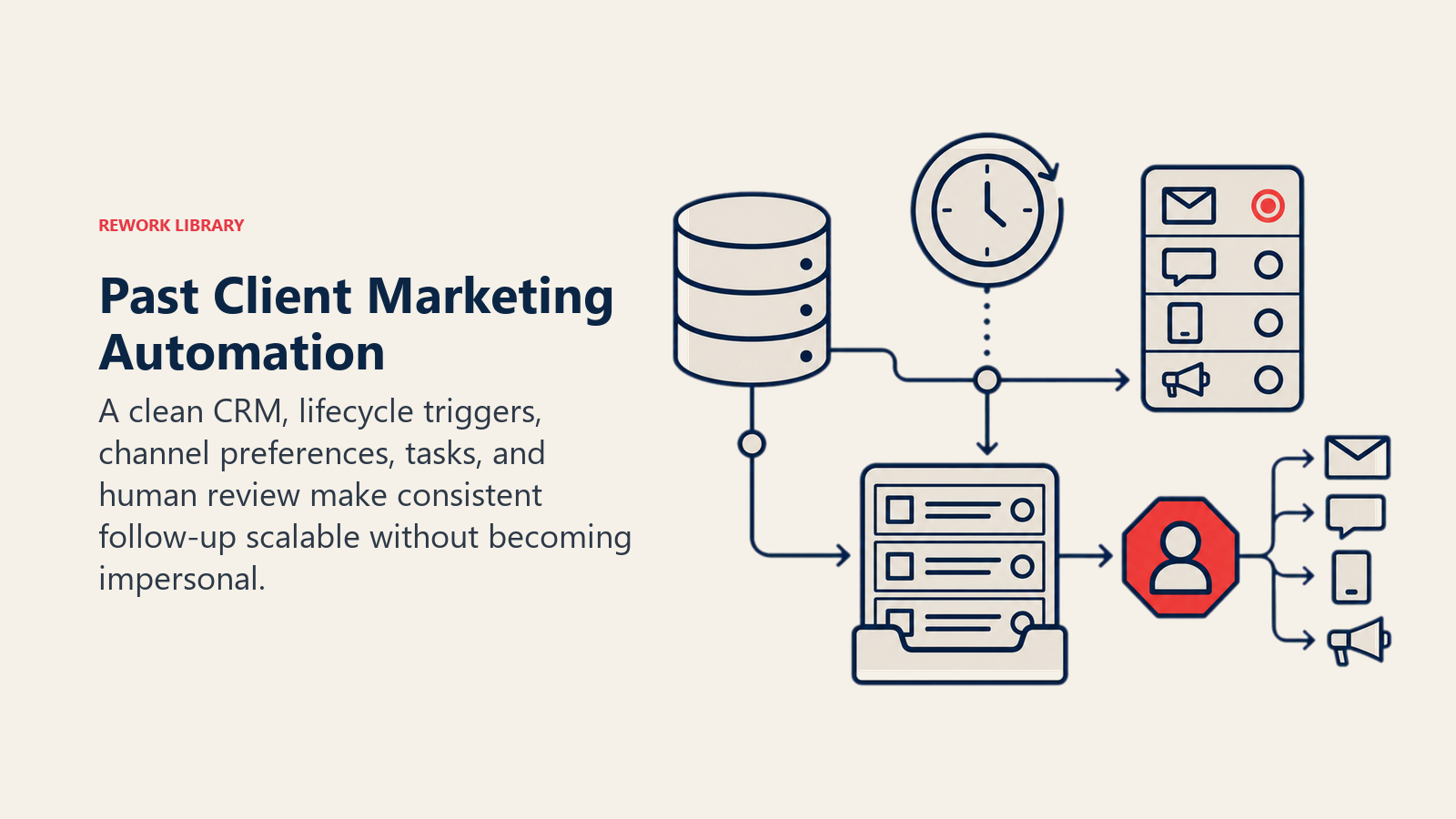 Past Client Marketing Automation illustrated as CRM automation workbench with triggers and human review gate