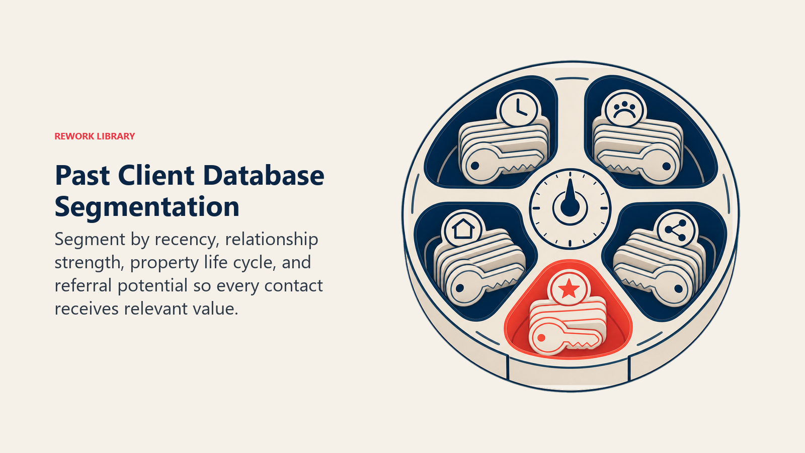 Past Client Database Segmentation illustrated as client records sorted into meaningful relationship groups