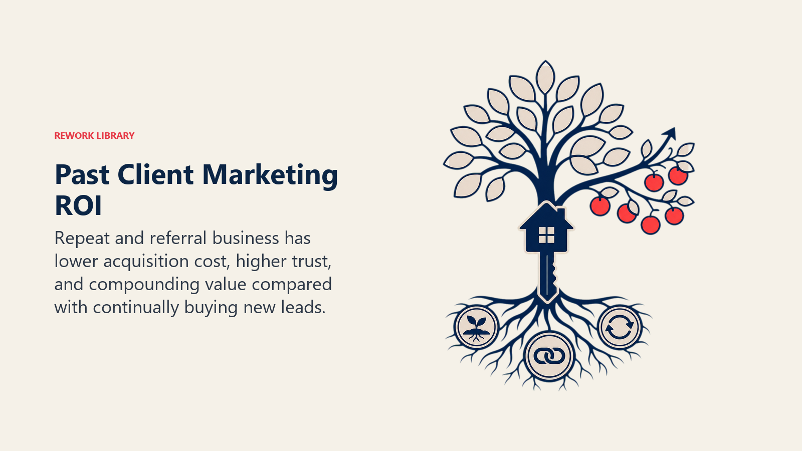 Past Client Marketing ROI illustrated as compounding relationship tree growing referral branches