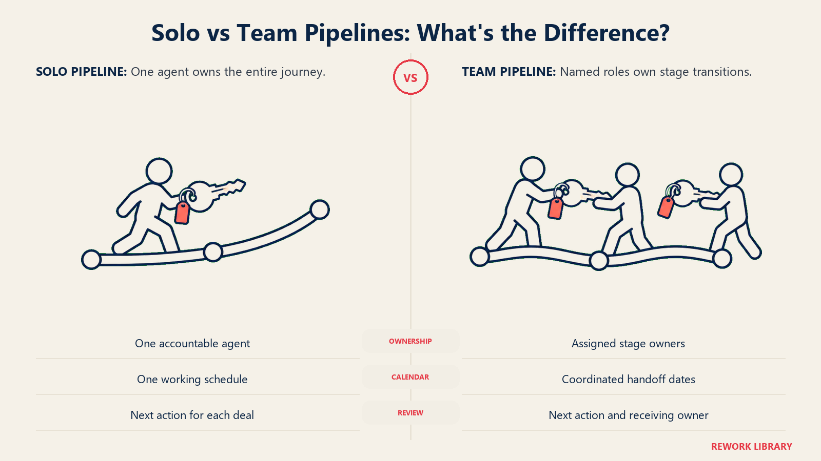 Solo and team pipelines compared through individual ownership and a relay of transaction handoffs.