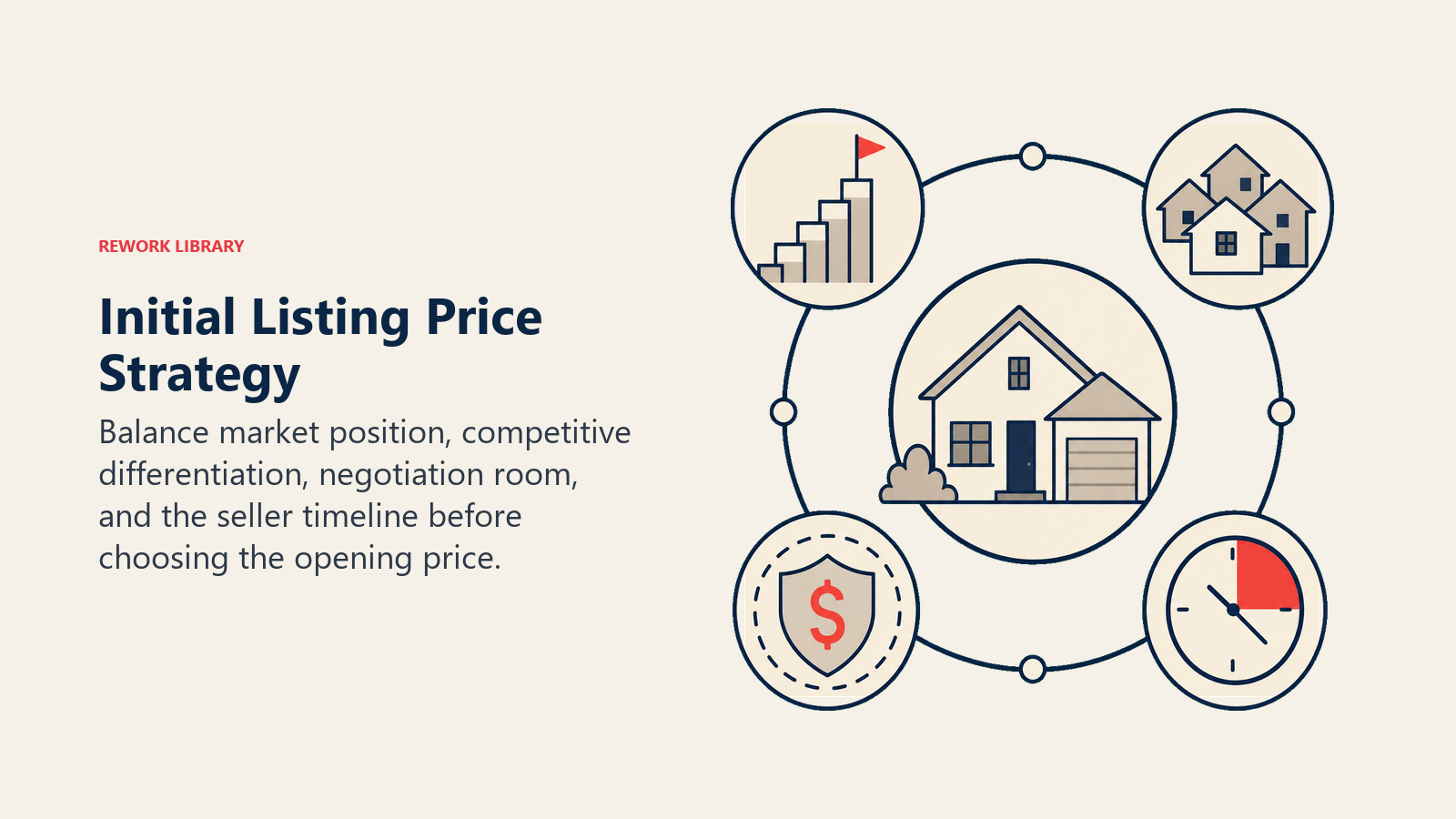 Initial Listing Price Strategy illustrated by Four-part pricing balance with market ladder, competing homes, negotiation buffer, and timeline clock around one house