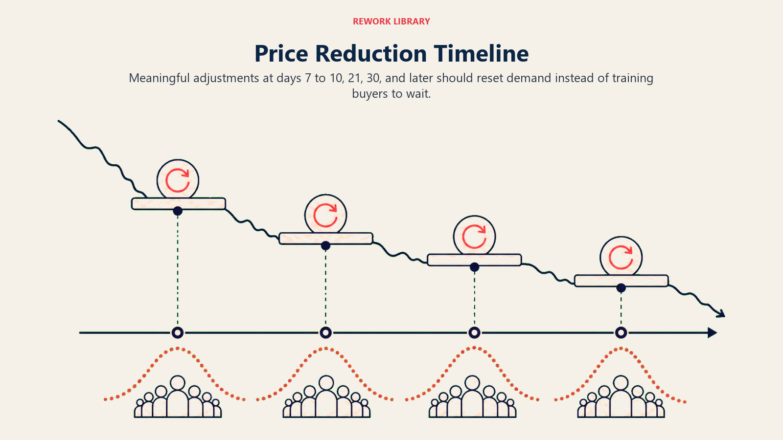 Price Reduction Timeline illustrated by Wide descending price timeline with four decisive reset platforms, buyer traffic pulses, and no repeated tiny cuts