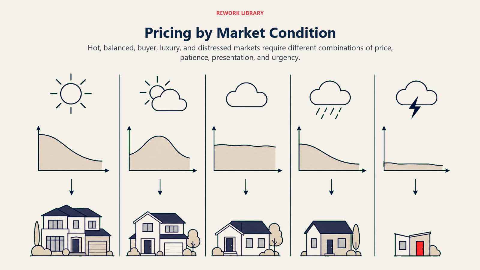 Pricing by Market Condition illustrated by Wide five-lane market map showing distinct demand climates and matching house-positioning moves
